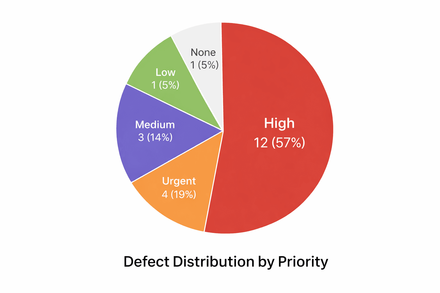 pie chart